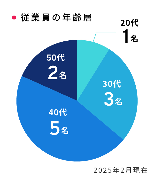 従業員の年齢層:20代1名、30代3名、40代5名、50代2名(※2025年2月現在)