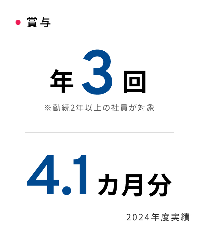 賞与:年3回(※勤続2年以上の社員が対象)、4.1ヶ月分(2024年度実績)